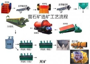 鞏義鉑思特螢石礦的選礦與加工技術(shù)，重選法選螢石礦，螢石礦提純